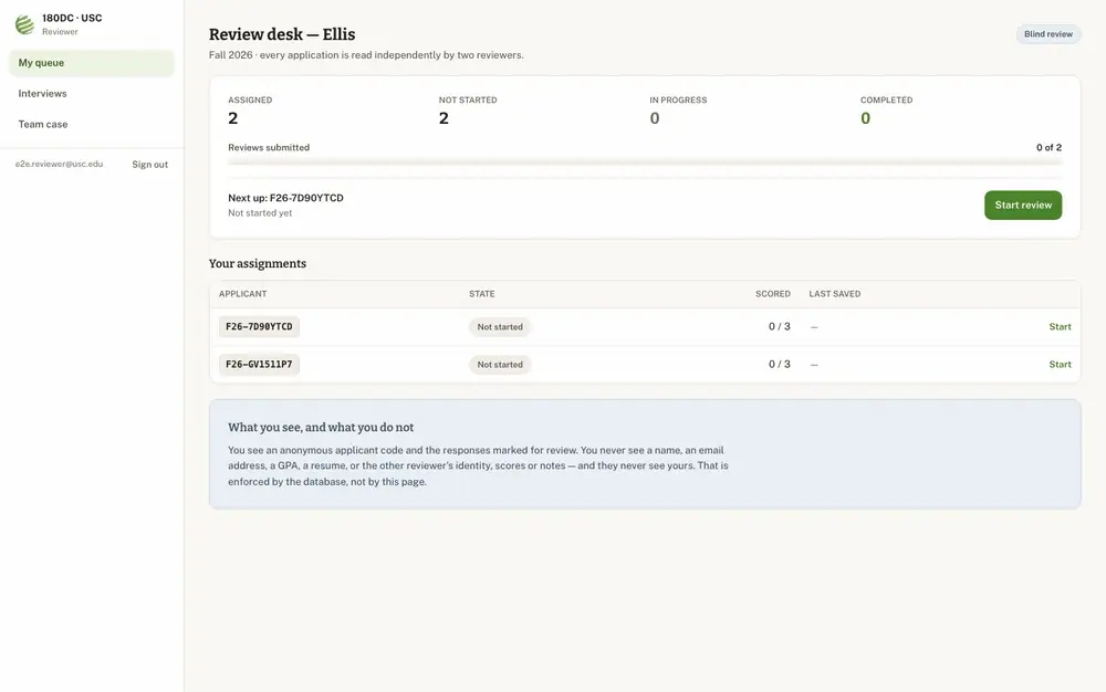 The reviewer view of Apply180: an assignment queue of anonymous applicant codes, a scored written application with no name attached, and interview and team-case evaluation forms.